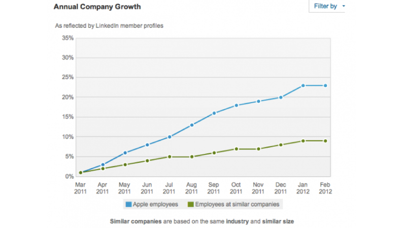 Illustration for article titled 10 LinkedIn Charts That Show How Apple's Hiring Practices Set It Apart